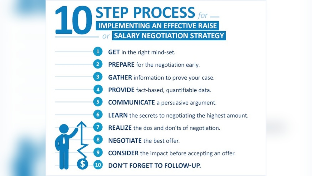 Salary Negotiation Strategies